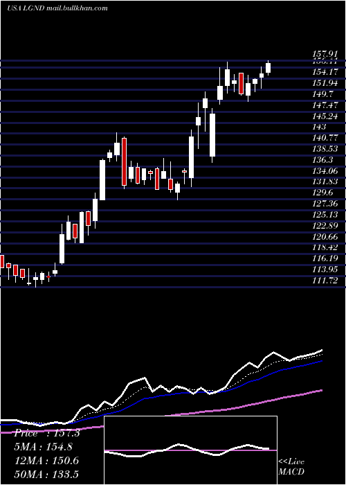 Daily chart LigandPharmaceuticals