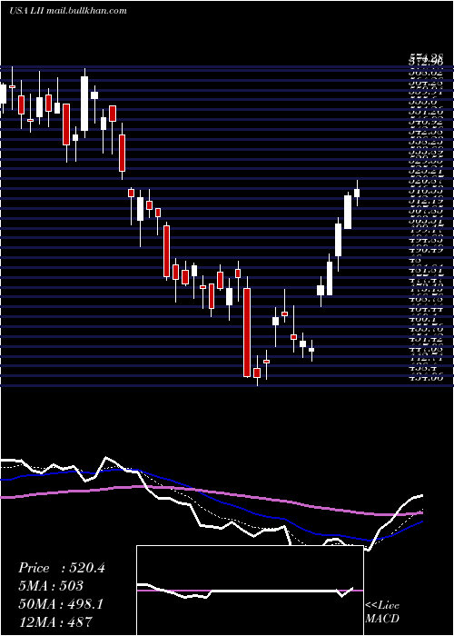  Daily chart LennoxInternational