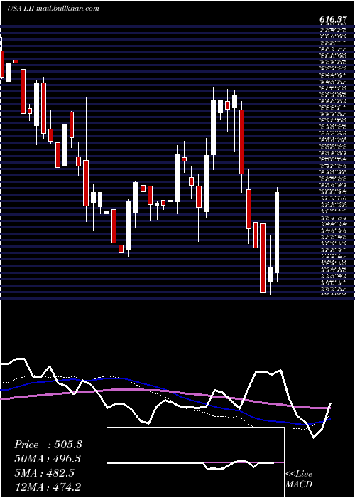  weekly chart LennoxInternational