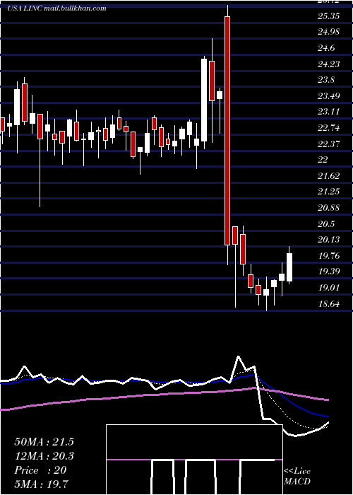 Daily chart LincolnEducational