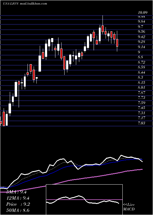  Daily chart FidelitySouthern