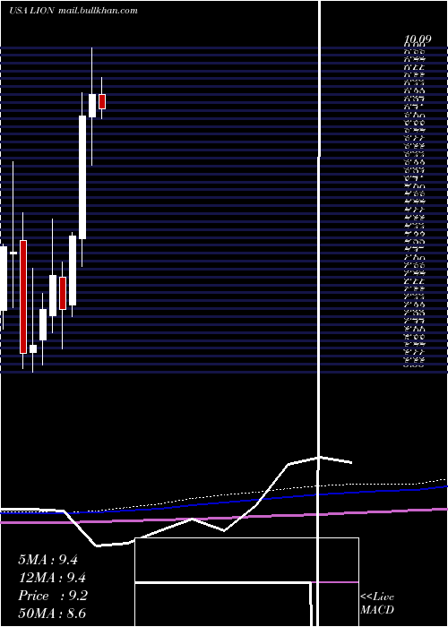  monthly chart FidelitySouthern