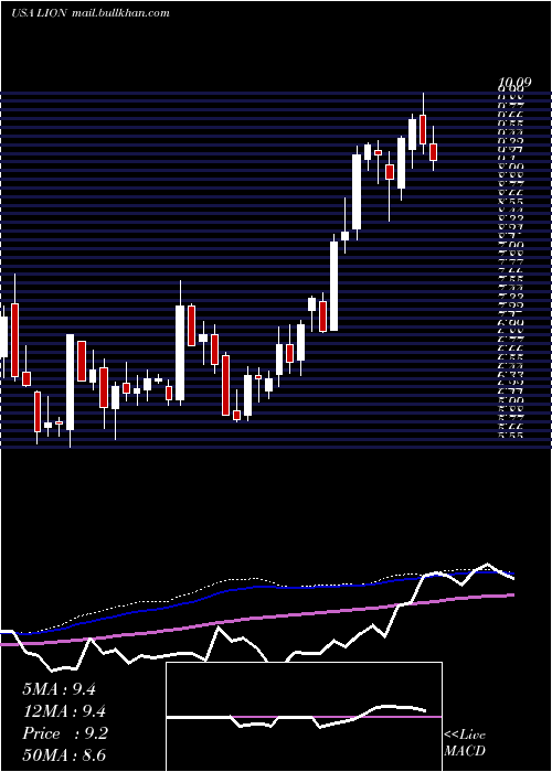  weekly chart FidelitySouthern
