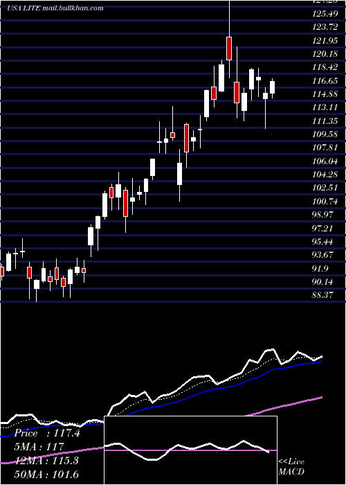  Daily chart LumentumHoldings