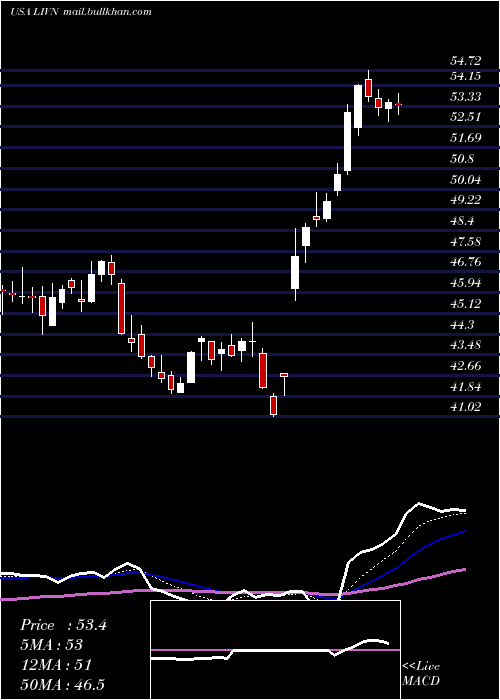  Daily chart LivanovaPlc
