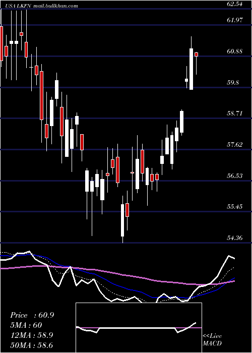  Daily chart LakelandFinancial