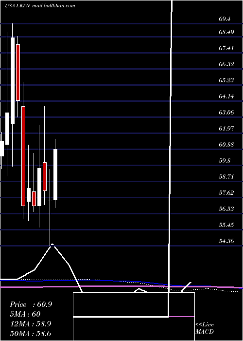  monthly chart LakelandFinancial