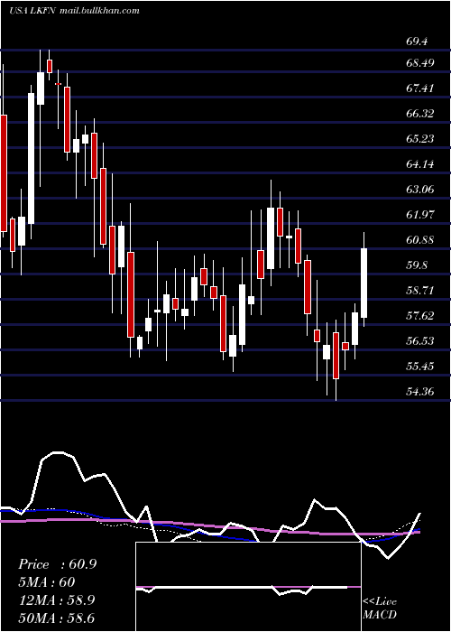  weekly chart LakelandFinancial