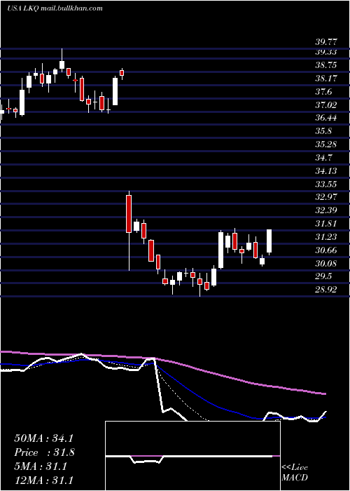  Daily chart LkqCorporation
