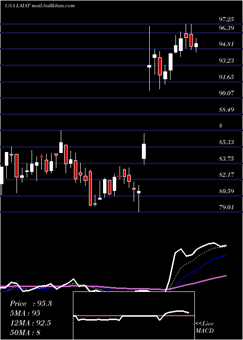  Daily chart LemaitreVascular
