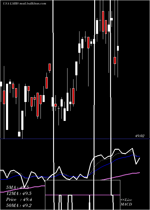  Daily chart FirstTrust