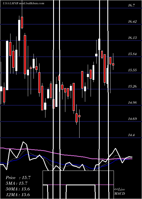  Daily chart LimoneiraCo