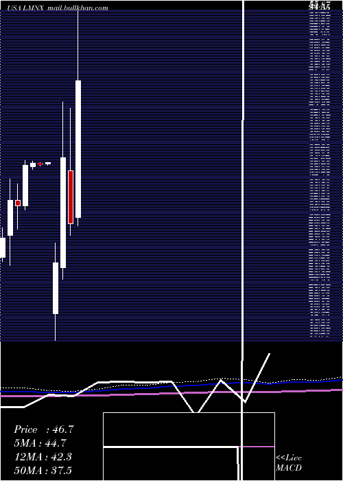  monthly chart LuminexCorporation