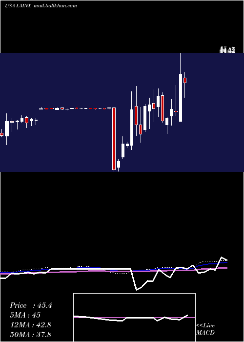  weekly chart LuminexCorporation