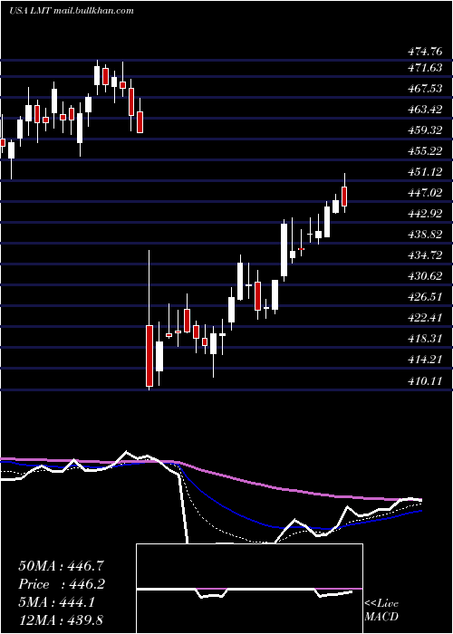  Daily chart LockheedMartin