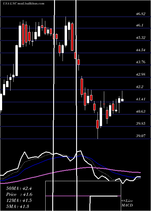  Daily chart LincolnNational