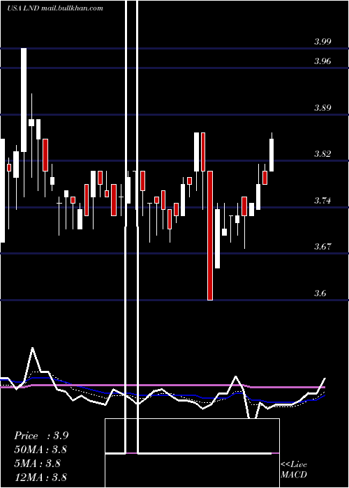  Daily chart BrasilagroCia