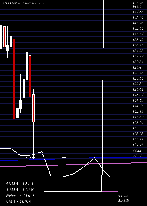  monthly chart LindsayCorporation