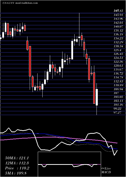  weekly chart LindsayCorporation