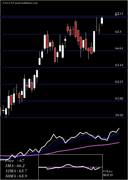  Daily chart AlliantEnergy