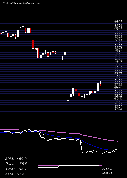  Daily chart LantheusHoldings