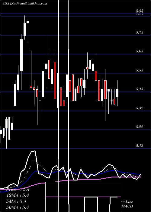  Daily chart ManhattanBridge