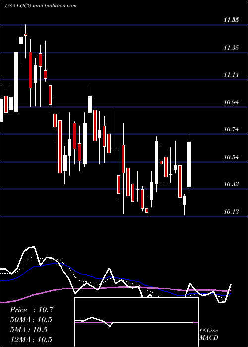  Daily chart ElPollo