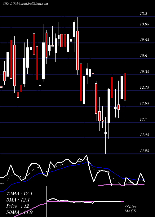  Daily chart LomaNegra