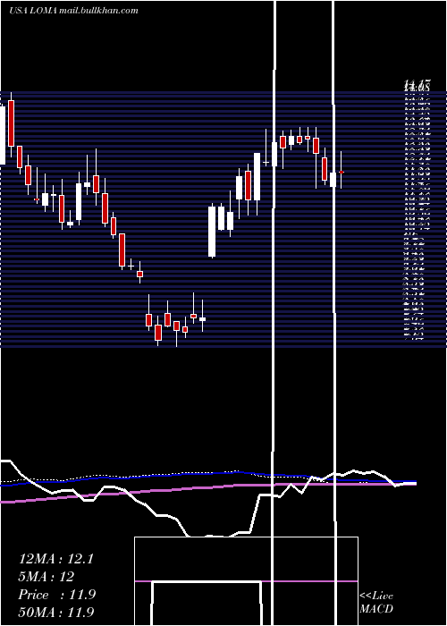  weekly chart LomaNegra