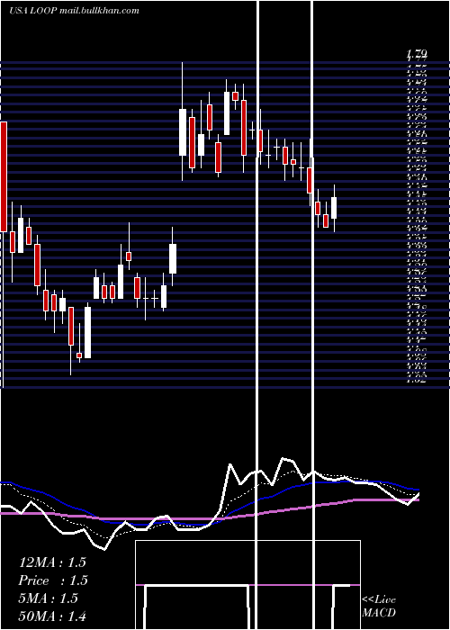  Daily chart LoopIndustries