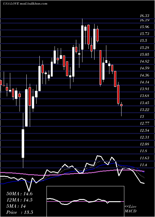  Daily chart LovesacCompany