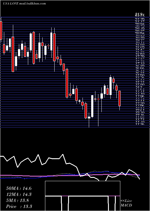  weekly chart LovesacCompany