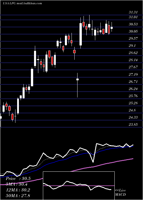  Daily chart DorianLpg