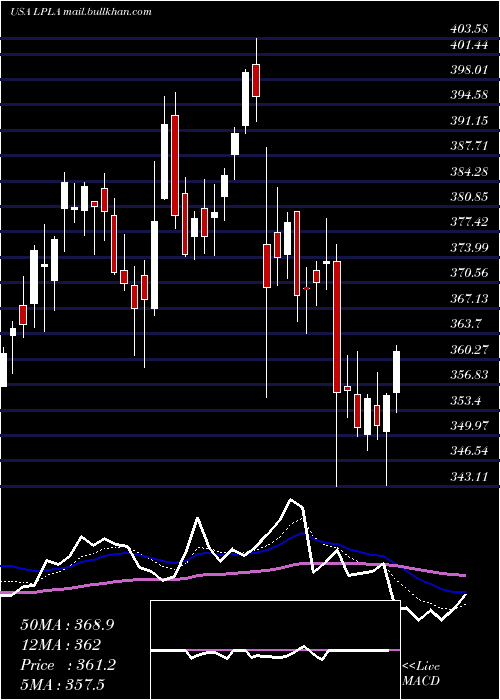  Daily chart LplFinancial