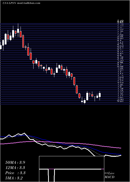  Daily chart LivepersonInc