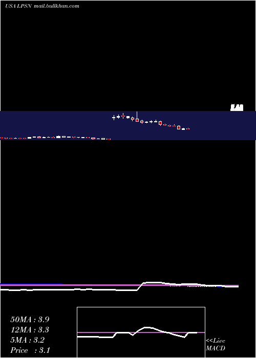  weekly chart LivepersonInc