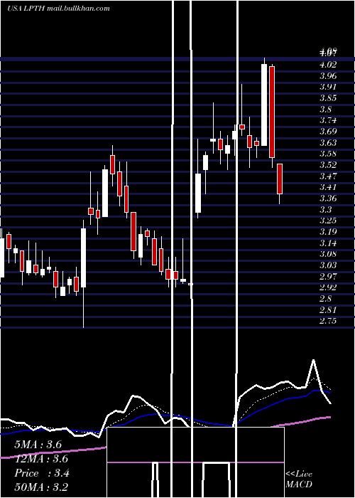  Daily chart LightpathTechnologies
