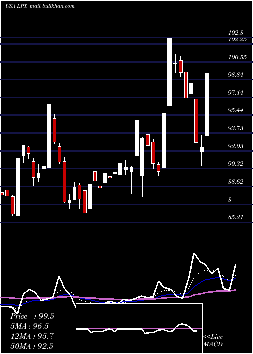  Daily chart LouisianaPacific