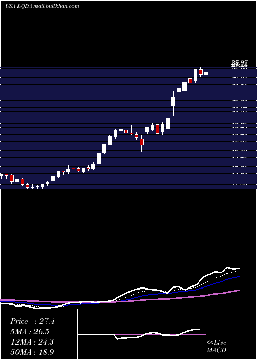  Daily chart LiquidiaTechnologies