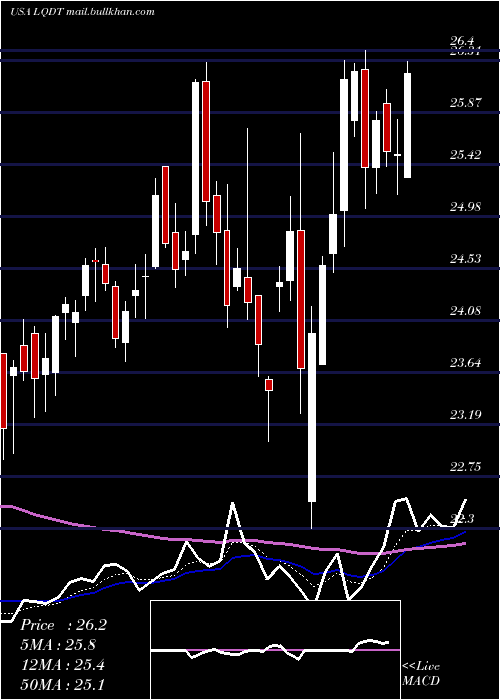  Daily chart LiquidityServices