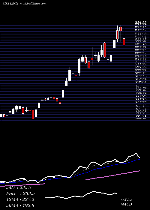  Daily chart LamResearch