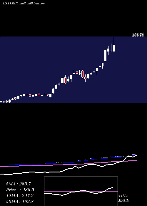  weekly chart LamResearch