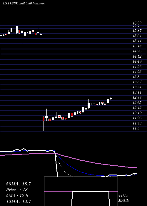  Daily chart LakeShore