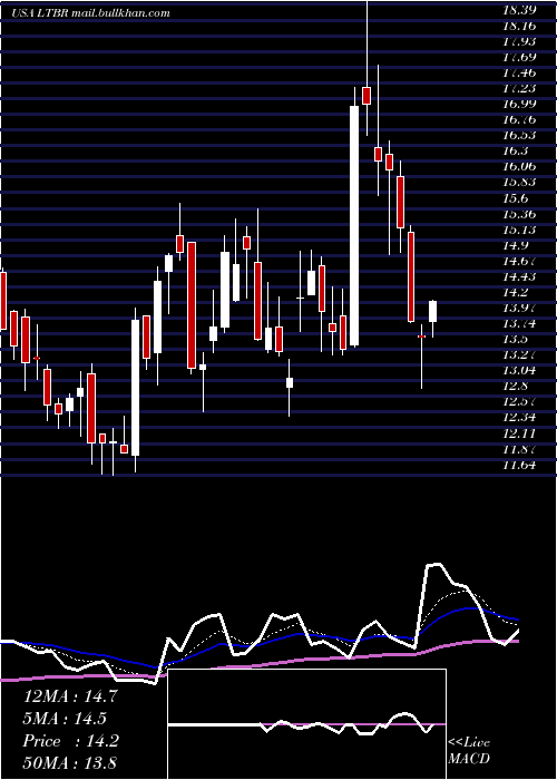  Daily chart LightbridgeCorporation