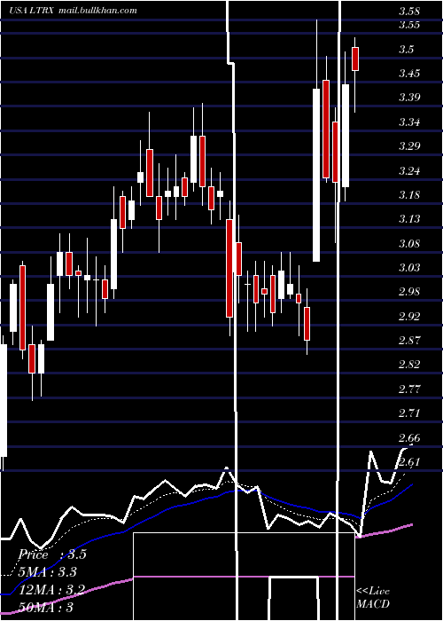  Daily chart LantronixInc