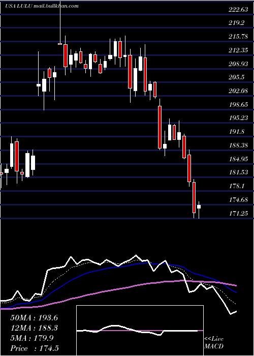  Daily chart LululemonAthletica