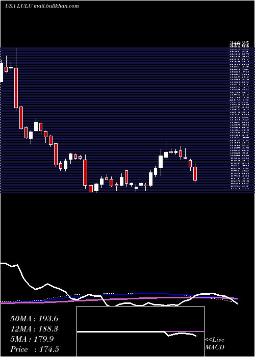  weekly chart LululemonAthletica
