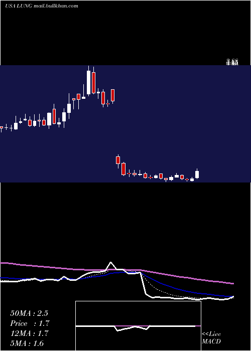 Daily chart ProlungInc