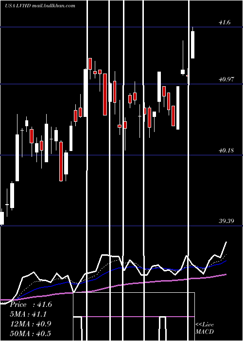  Daily chart LeggMason