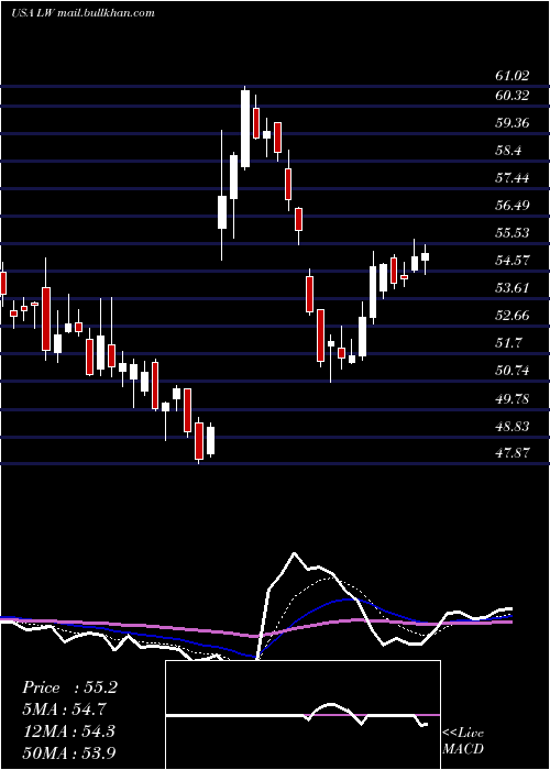  Daily chart LambWeston